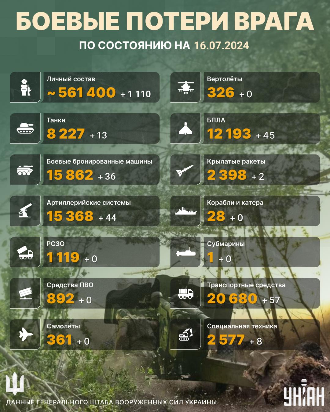 ВСУ уничтожили 13 танков, 44 артсистем и 36 ББМ российских войск, - Генштаб ВСУ уничтожили 13 танков, 44 артсистем и 36 ББМ российских войск, - Генштаб