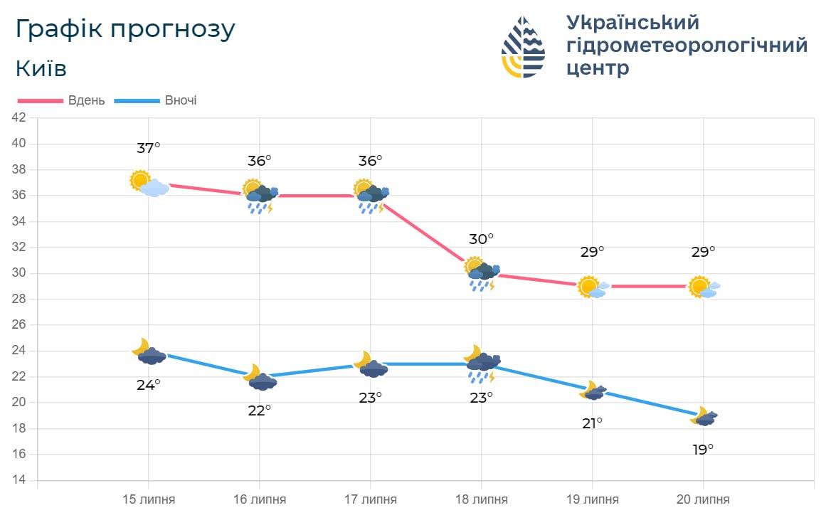 Вскоре в Киеве станет свежее / фото Укргидрометцентр Вскоре в Киеве станет свежее / фото Укргидрометцентр