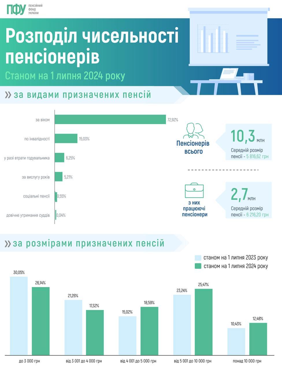 Структура пенсий / данные ПФУ Структура пенсий / данные ПФУ
