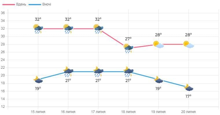 З 18 липня у Львові стане свіжіше / фото Львівський регіональний центр з гідрометеорології З 18 липня у Львові стане свіжіше / фото Львівський регіональний центр з гідрометеорології