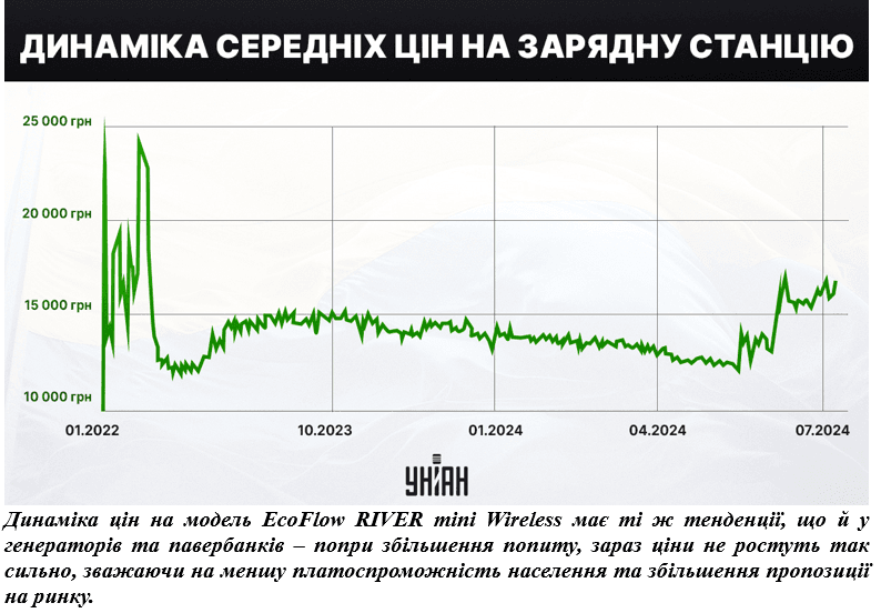 Пекельний 'кінець світла': спека без електрики штовхає українців до парадоксальних закупівель Пекельний 'кінець світла': спека без електрики штовхає українців до парадоксальних закупівель