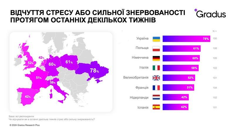Українці найбільш знервовані у Європі, відповідно до опитування Gradus