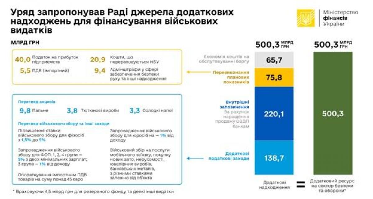 Джерело Міністерство фінансів