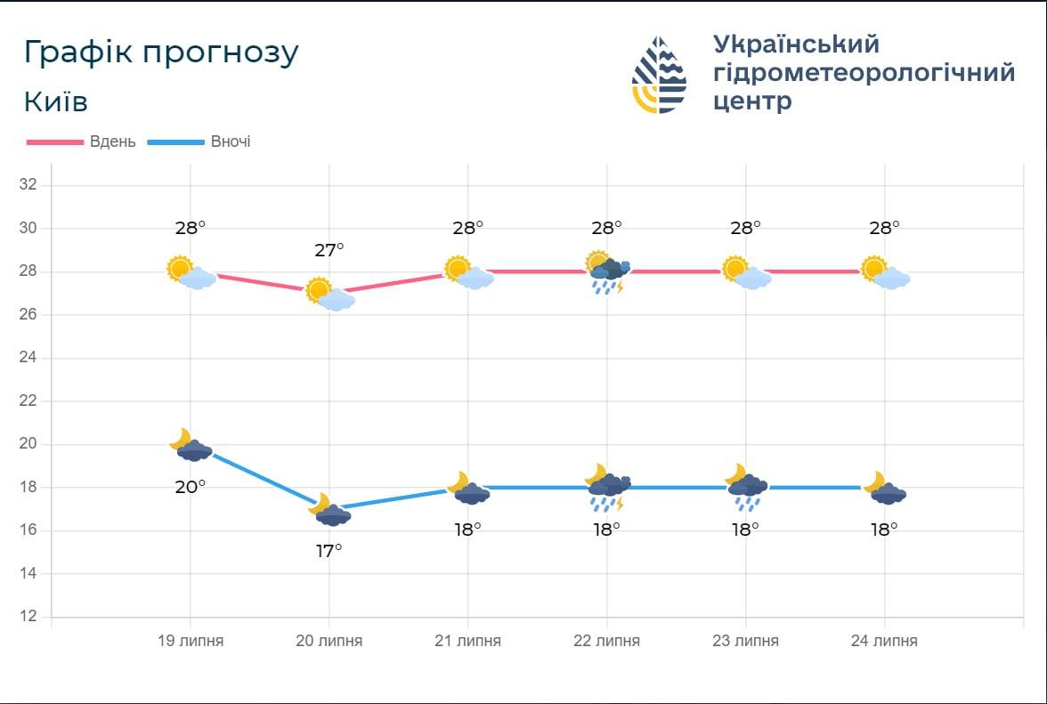 22 и 23 июля в Киеве будут дожди и грозы / фото Укргидрометцентр 22 и 23 июля в Киеве будут дожди и грозы / фото Укргидрометцентр