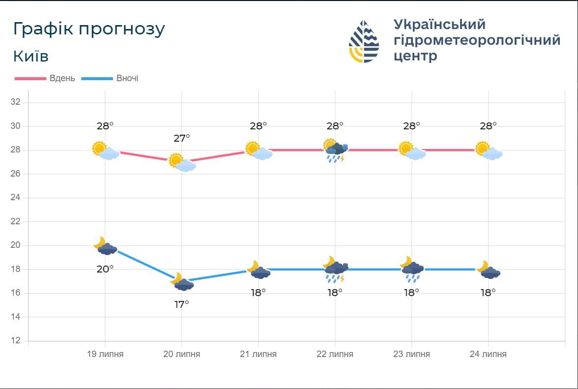 22 та 23 липня у Києві будуть дощі та грози / фото Укргідрометцентр