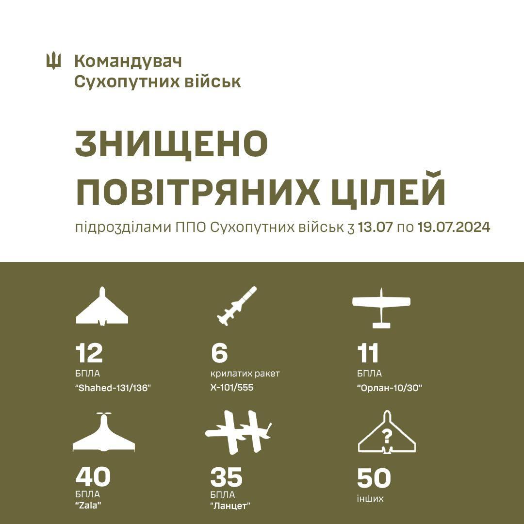 Українські захисники знищують ракети та дрони РФ / фото t.me/Pavliuk_KSV Українські захисники знищують ракети та дрони РФ / фото t.me/Pavliuk_KSV