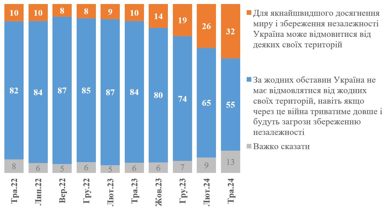 Понад 50% опитаних українців категорично проти територіальних поступок РФ: опитування КМІС