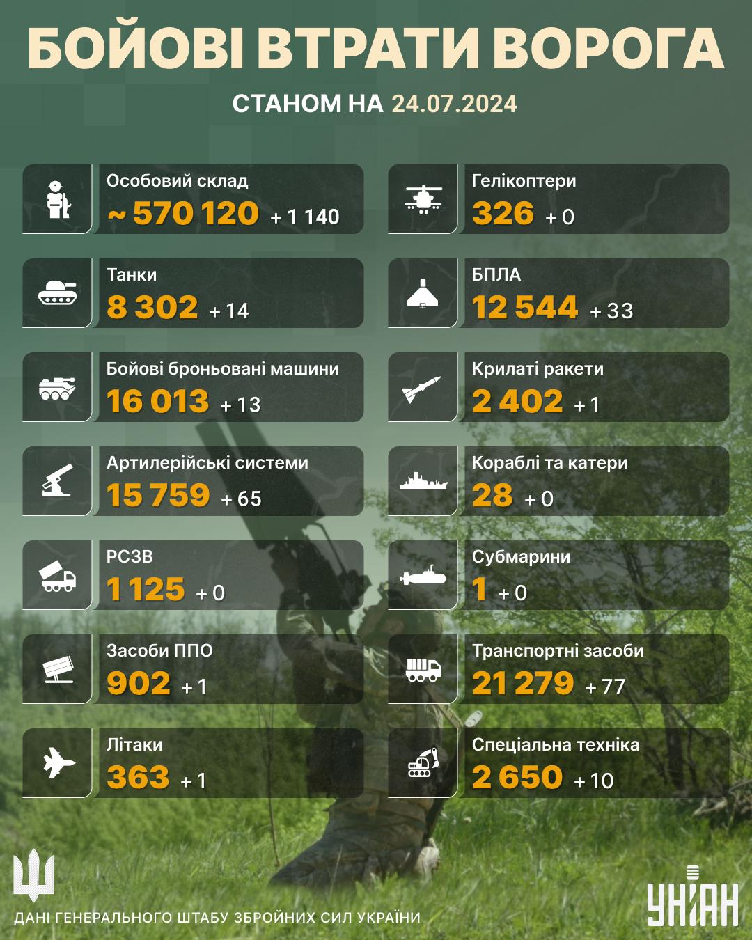 Втрати Росії в Україні на 24 липня / колаж УНІАН Втрати Росії в Україні на 24 липня / колаж УНІАН