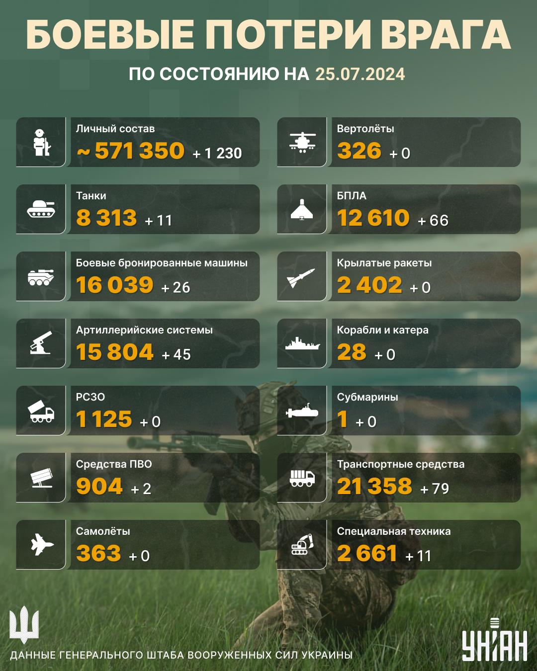 Потери Украины на 25 июля / коллаж УНИАН Потери Украины на 25 июля / коллаж УНИАН