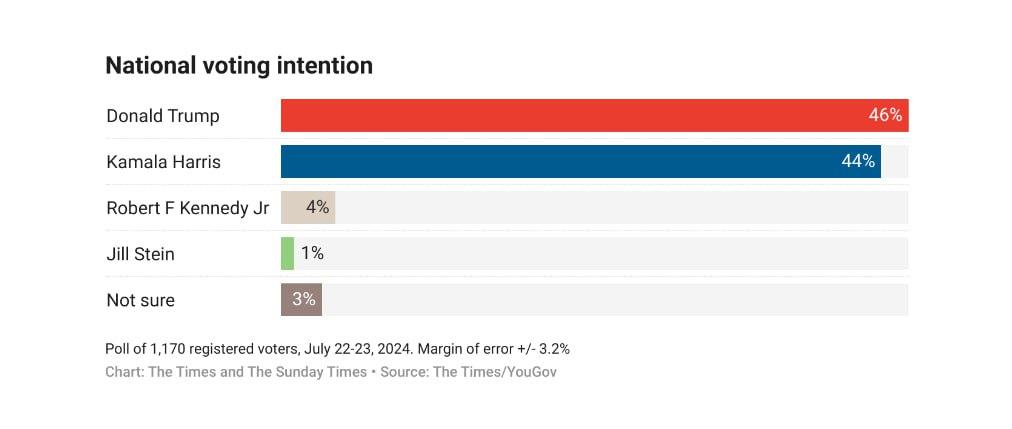 опрос YouGov для The Times опрос YouGov для The Times