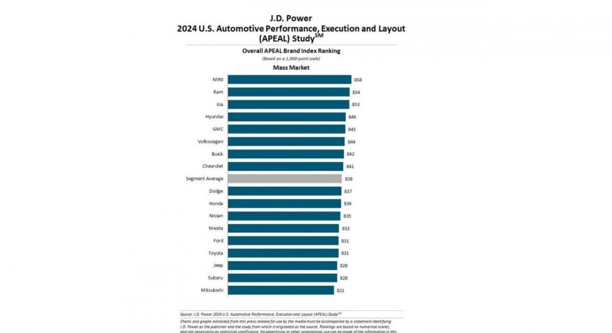 Найбільш популярні автомобільні бренди у США / дані J.D. Power Найбільш популярні автомобільні бренди у США / дані J.D. Power