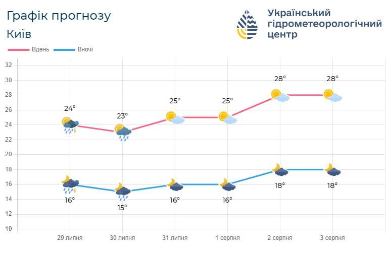 З 2 серпня температура у Києві помітно підвищиться / фото Укргідрометцентр З 2 серпня температура у Києві помітно підвищиться / фото Укргідрометцентр