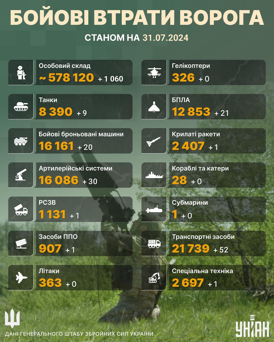 Російські загарбники втратили за добу більше тисячі солдат, - Генштаб Російські загарбники втратили за добу більше тисячі солдат, - Генштаб