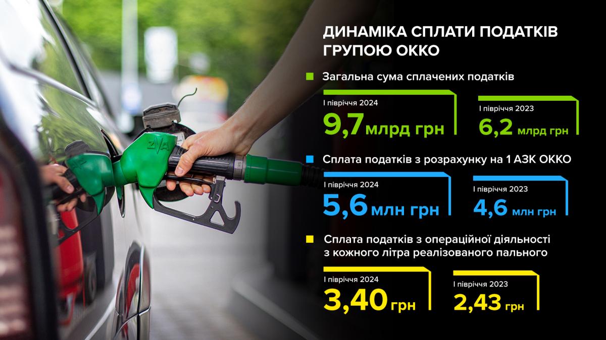 Група ОККО заплатила 10 млрд гривень податків і зборів за 6 місяців поточного року Група ОККО заплатила 10 млрд гривень податків і зборів за 6 місяців поточного року