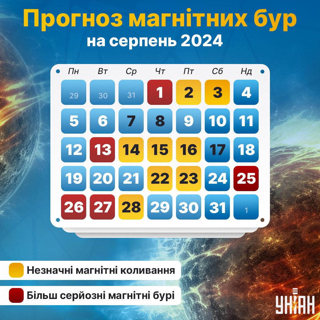 магнітні бурі магнітні бурі
