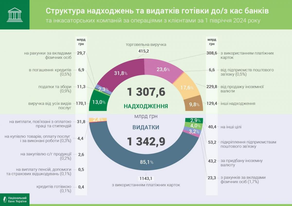 Структура поступлений налички в кассы банков / данные НБУ Структура поступлений налички в кассы банков / данные НБУ