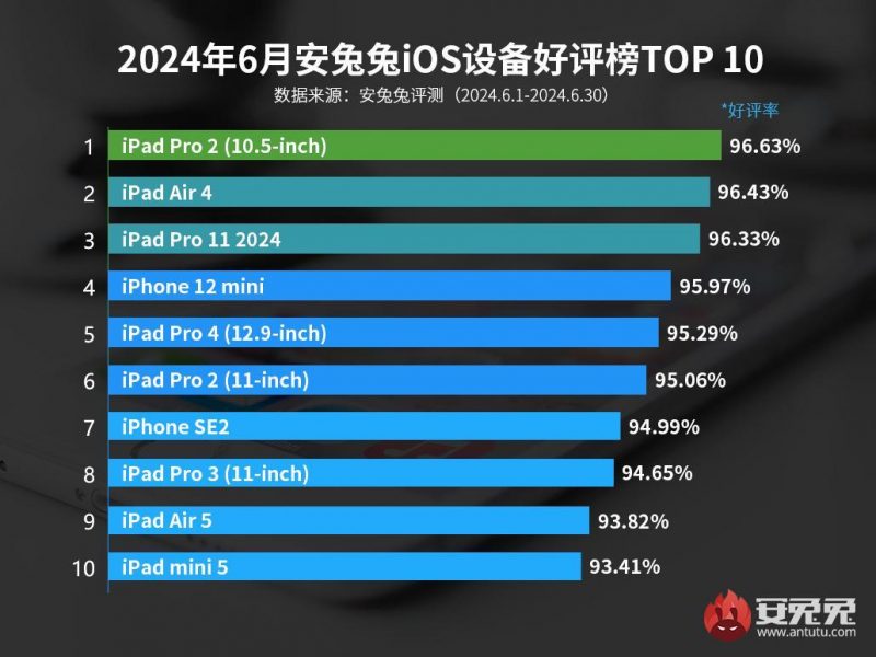 Устройства, которыми пользователи Apple довольны больше всего / Источник: AnTuTu