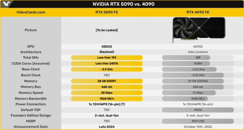 Характеристики RTX 5090 vs 4090 / Источник: VideoCardz