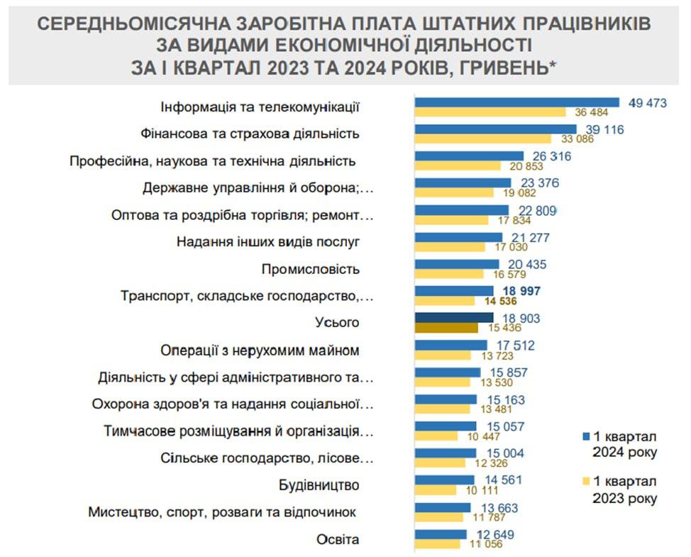 В Минэкономики заявили о росте зарплат в Украине: кому платят больше всего