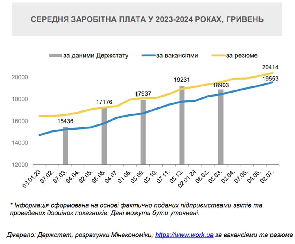 У Мінекономіки заявили про ріст зарплат в Україні: кому платять найбільше