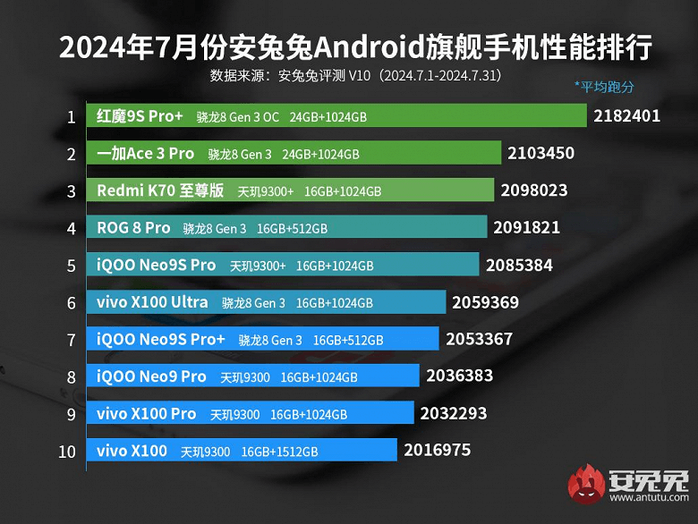 Найпотужніші Android-смартфони у 2024 році / Джерело: AnTuTu Найпотужніші Android-смартфони у 2024 році / Джерело: AnTuTu