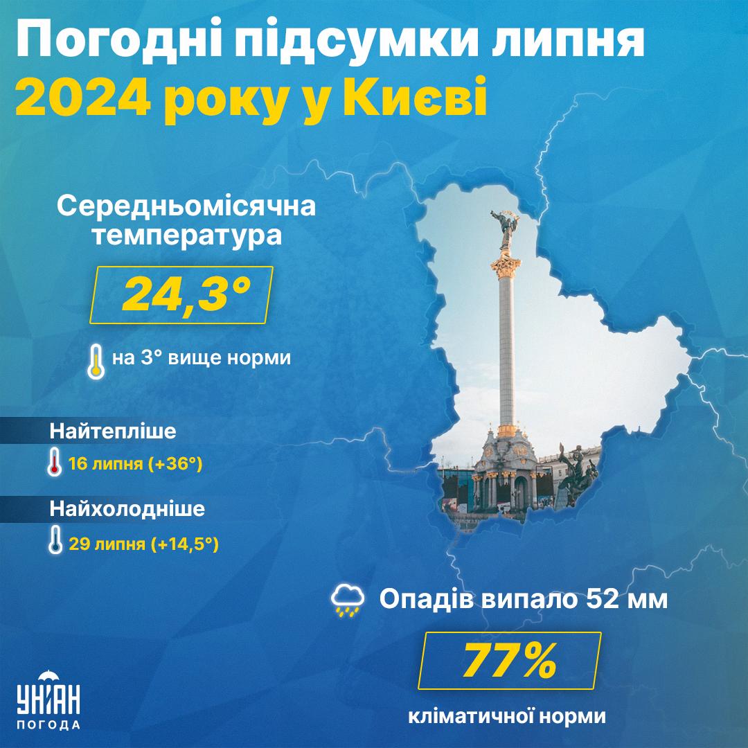 У липня в Києві зафіксовано 13 температурних рекордів / колаж УНІАН