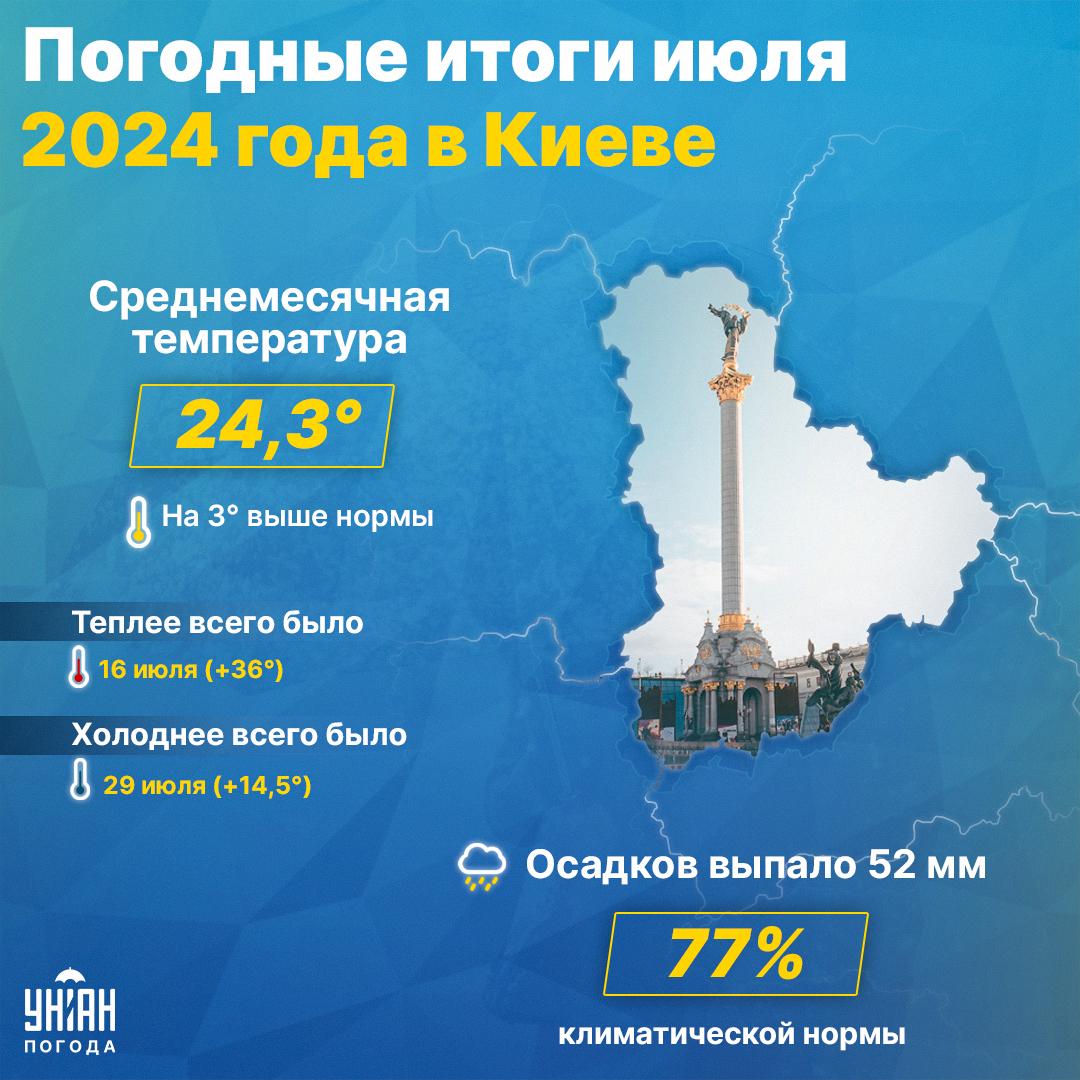 В июле в Киеве зафиксировано 13 температурных рекордов / коллаж УНИАН В июле в Киеве зафиксировано 13 температурных рекордов / коллаж УНИАН