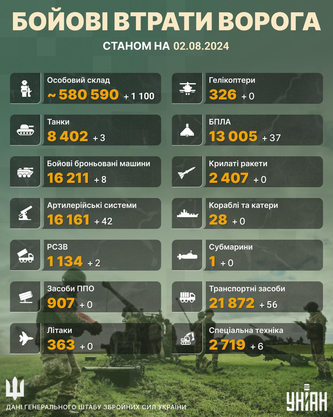 Втрати окупантів на 2 серпня / Інфографіка УНІАН Втрати окупантів на 2 серпня / Інфографіка УНІАН