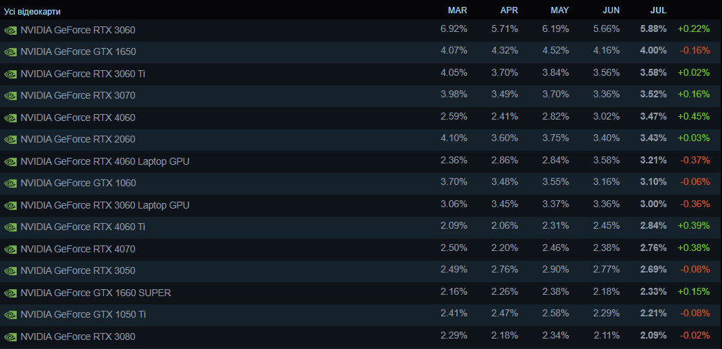 Самые популярные видеокарты среди пользователей Steam Самые популярные видеокарты среди пользователей Steam