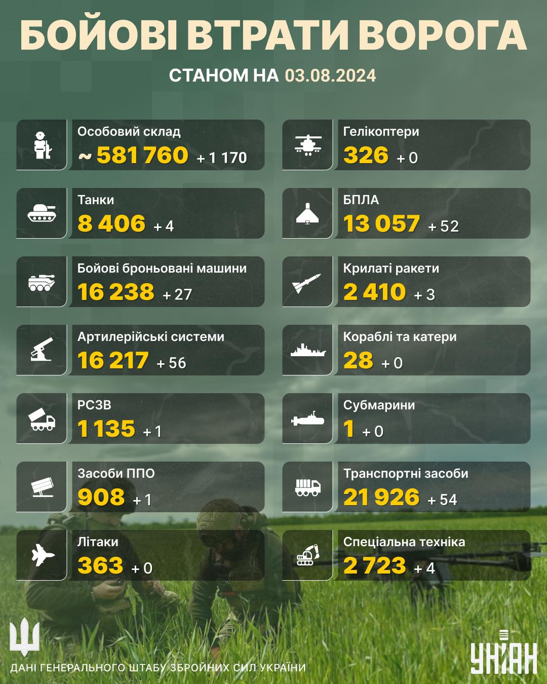 Загальні бойові втрати РФ у війні проти України станом на 3 серпня 2024 року / інфографіка УНІАН Загальні бойові втрати РФ у війні проти України станом на 3 серпня 2024 року / інфографіка УНІАН