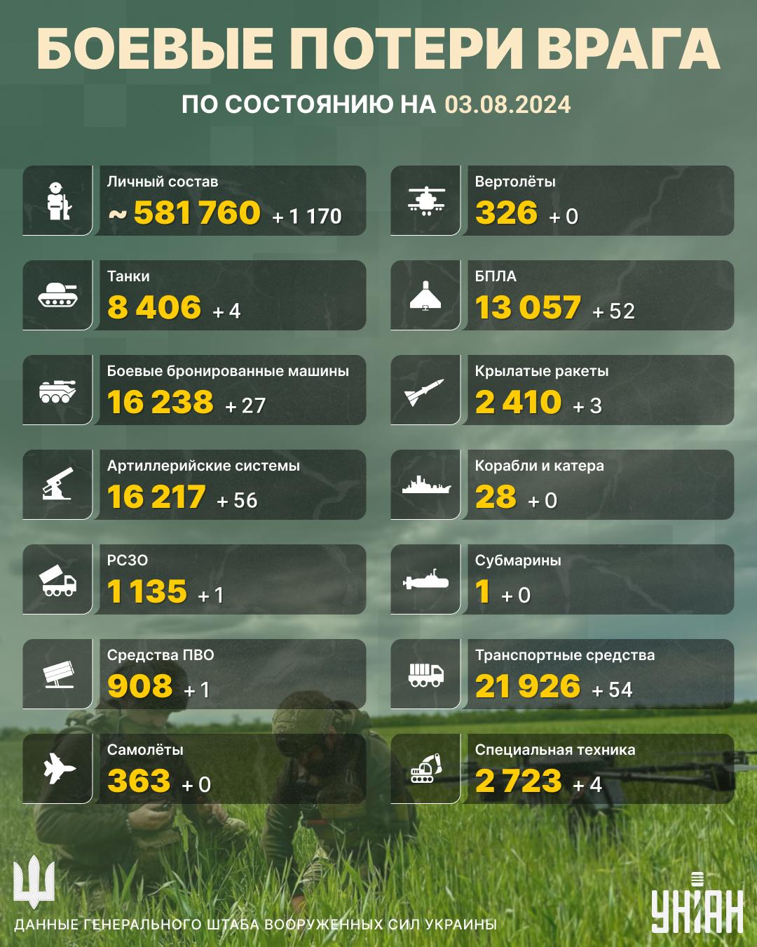Общие боевые потери РФ в войне против Украины по состоянию на 3 августа 2024 года / инфографика УНИАН Общие боевые потери РФ в войне против Украины по состоянию на 3 августа 2024 года / инфографика УНИАН