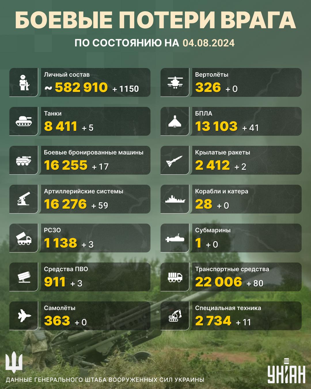 Российская армия потеряла более тысячи солдат на фронте за одни сутки, - Генштаб Российская армия потеряла более тысячи солдат на фронте за одни сутки, - Генштаб