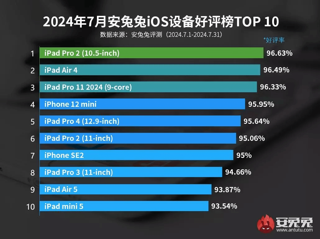 Устройства, которыми пользователи Apple довольны больше всего / Источник: AnTuTu Устройства, которыми пользователи Apple довольны больше всего / Источник: AnTuTu