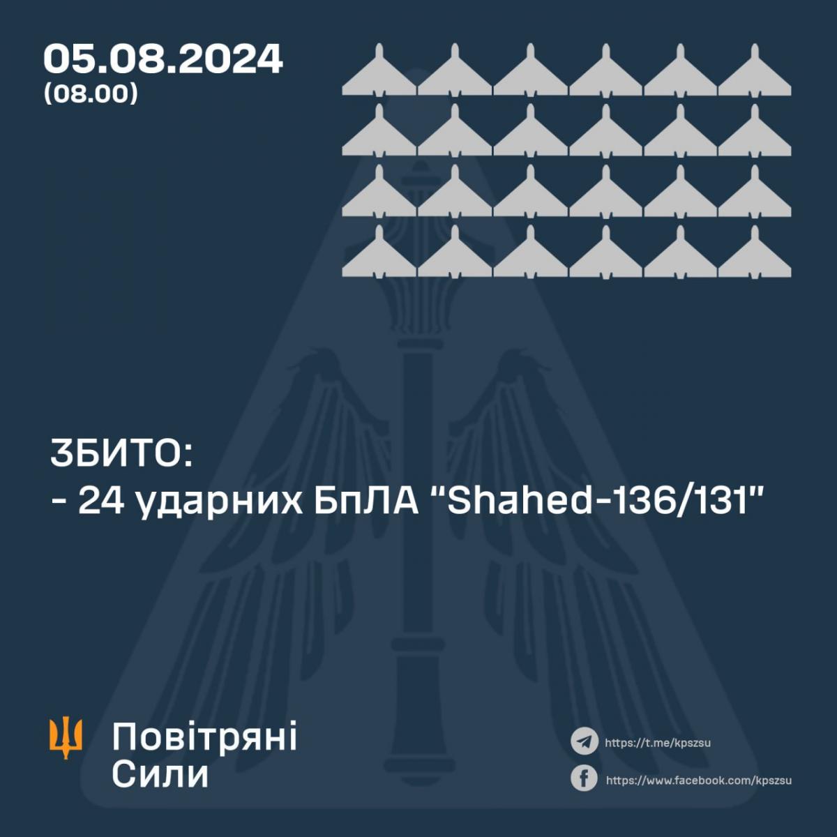 Уничтожение вражеских беспилотников за минувшие сутки / инфографика Воздушные Силы ВСУ Уничтожение вражеских беспилотников за минувшие сутки / инфографика Воздушные Силы ВСУ
