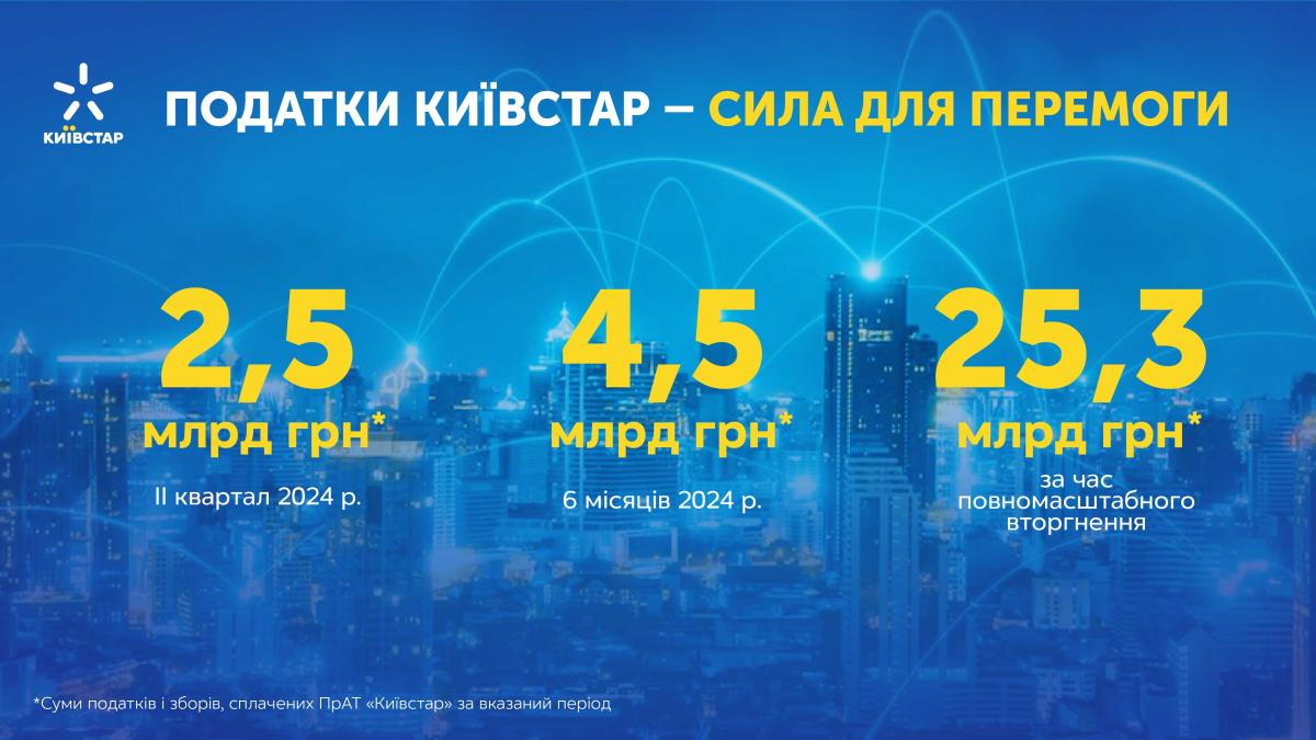 Компания Киевстар за время полномасштабного вторжения уплатила более 25 миллиардов гривень налогов Компания Киевстар за время полномасштабного вторжения уплатила более 25 миллиардов гривень налогов