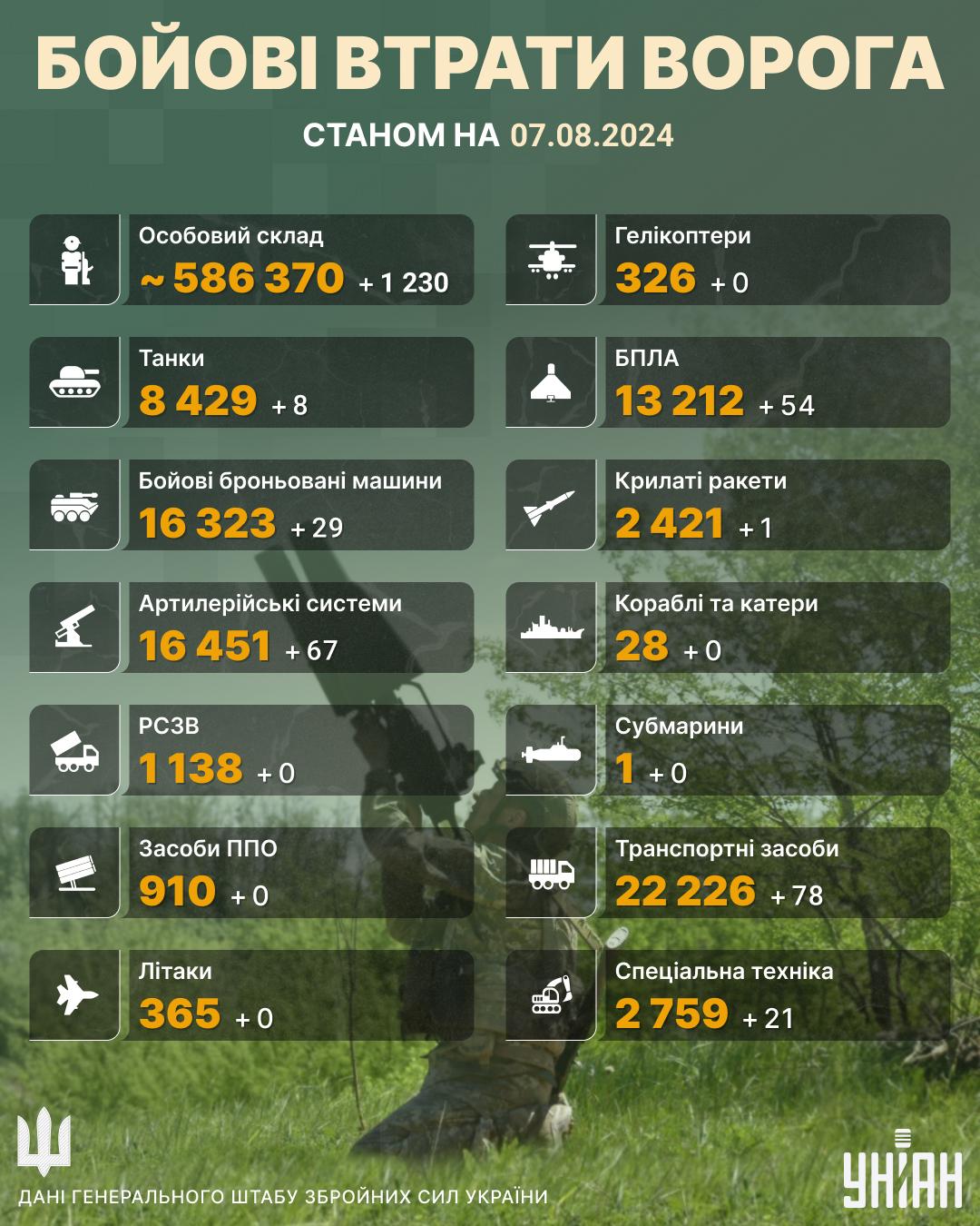Втрати Росії на 7 серпня / Інфографіка УНІАН Втрати Росії на 7 серпня / Інфографіка УНІАН