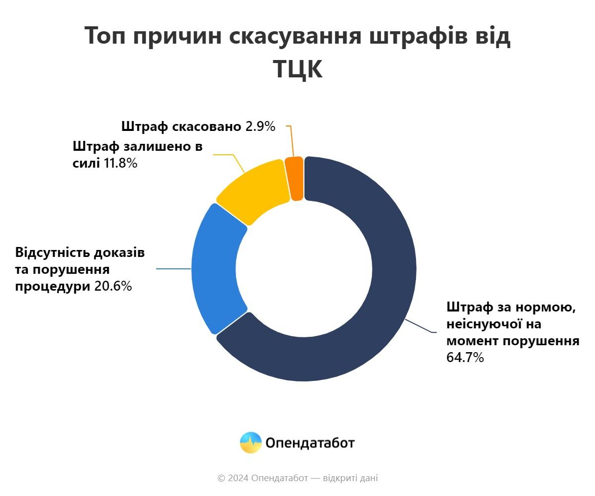 Причини скасування штрафів ТЦК / дані "Опендатабот"