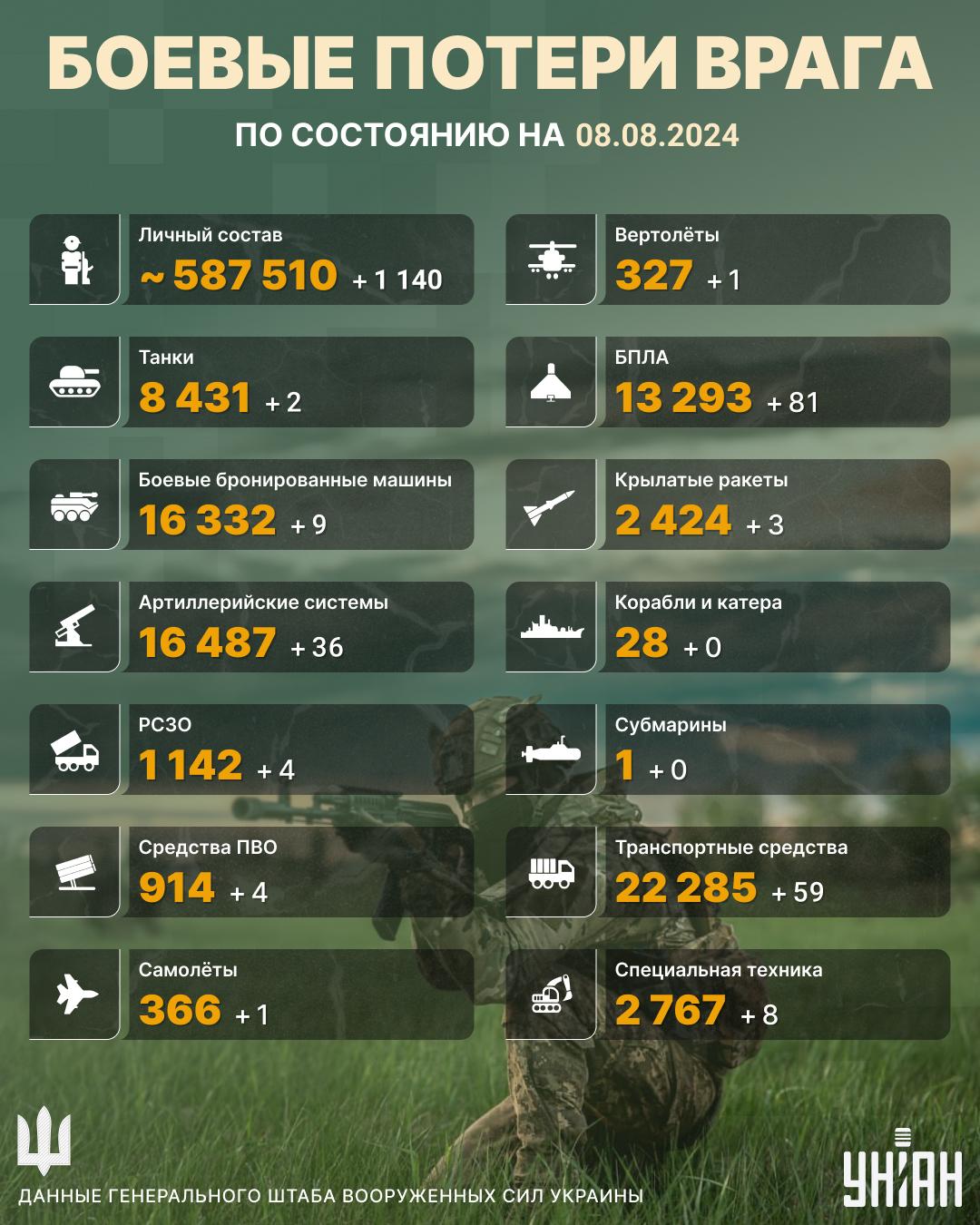 Потери врага на 8 августа / Инфографика УНИАН Потери врага на 8 августа / Инфографика УНИАН