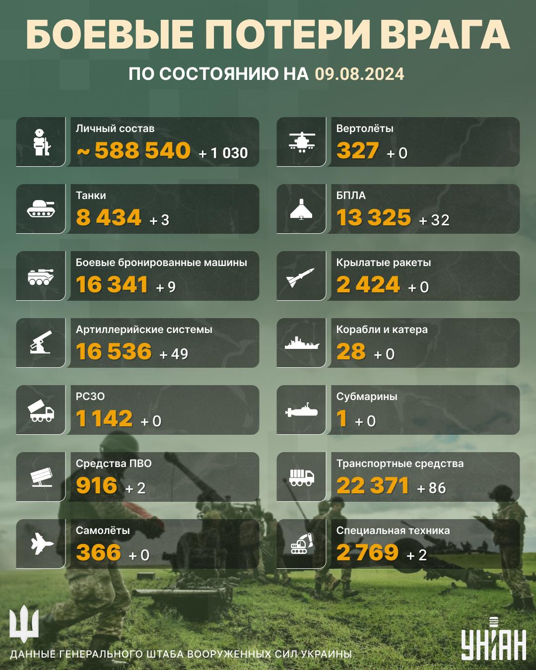 Потери России на 9 августа / инфографика УНИАН Потери России на 9 августа / инфографика УНИАН
