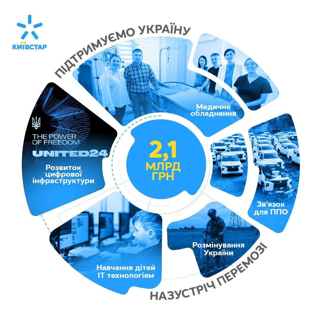 Київстар з 2022 року надав допомоги на понад 2 млрд грн Київстар з 2022 року надав допомоги на понад 2 млрд грн