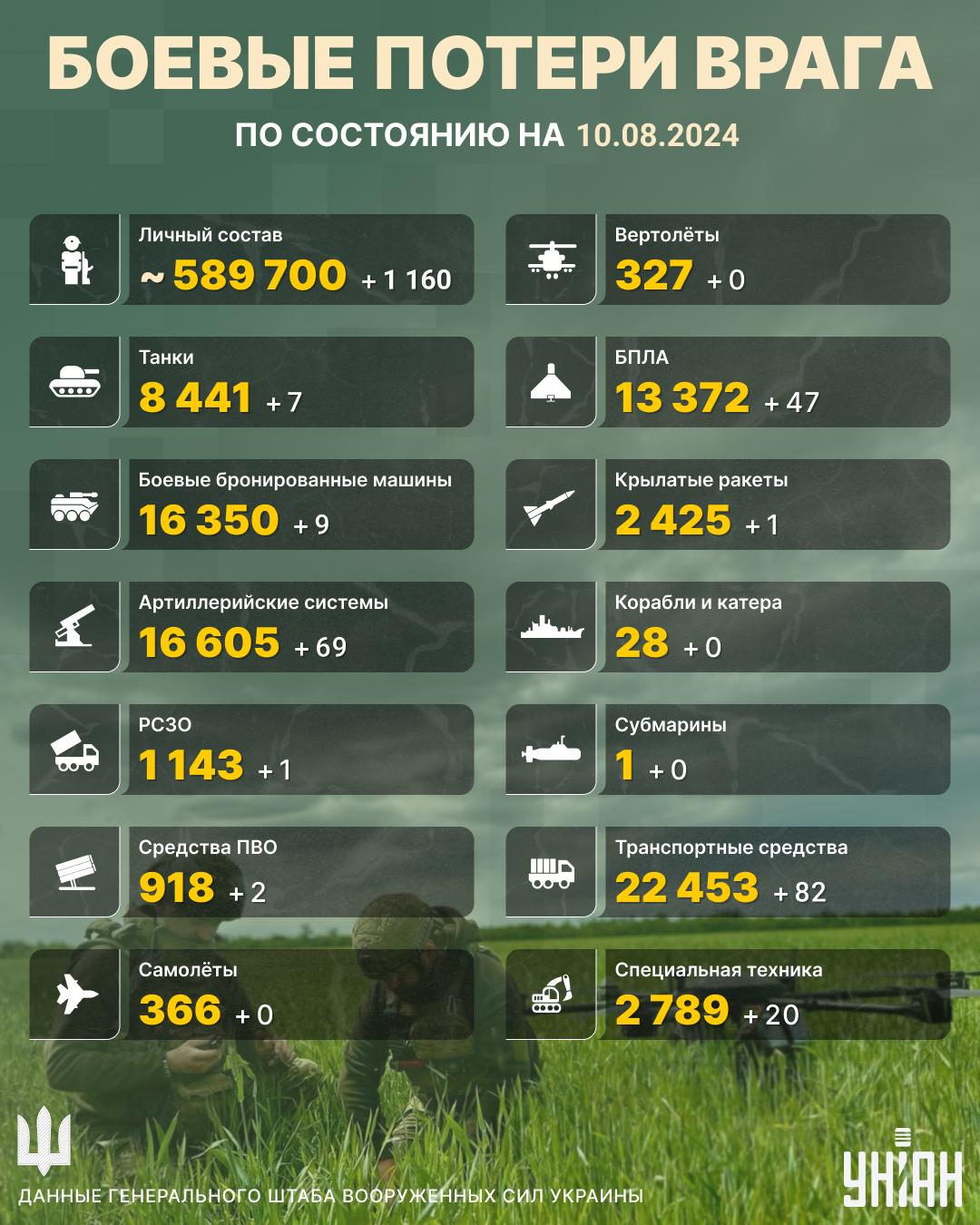 Потери врага на 10 августа / Инфографика УНИАН Потери врага на 10 августа / Инфографика УНИАН