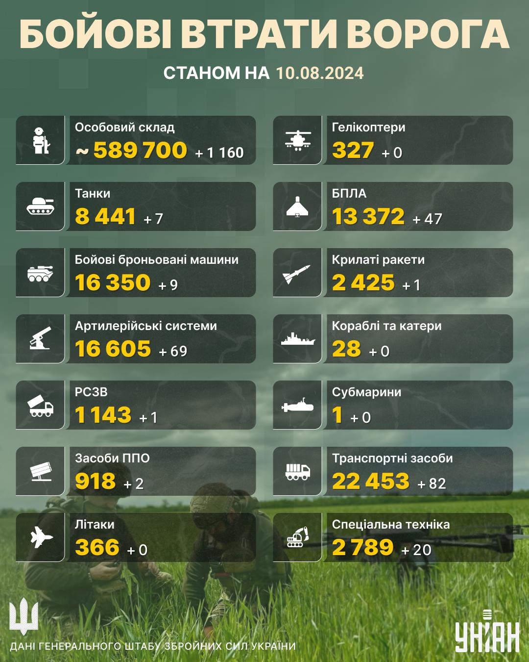 Втрати ворога на 10 серпня / Інфографіка УНІАН Втрати ворога на 10 серпня / Інфографіка УНІАН