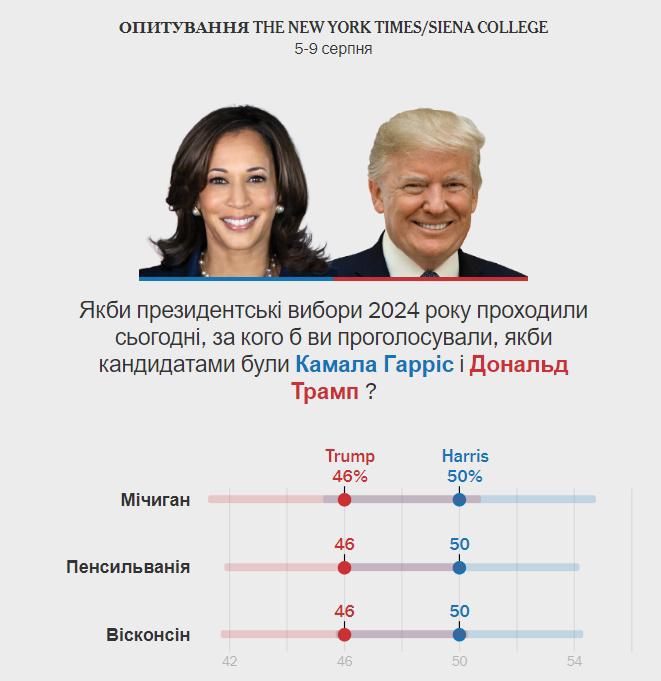 Ситуація в трьох ключових штатах / графіка nytimes.com Ситуація в трьох ключових штатах / графіка nytimes.com