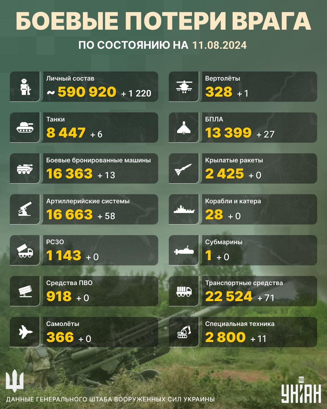 Потери России на 11 августа / инфографика УНИАН Потери России на 11 августа / инфографика УНИАН