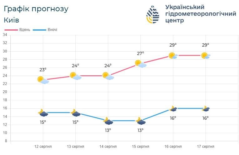 Поступово температура у Києві підвищуватиметься / фото Укргідрометцентр Поступово температура у Києві підвищуватиметься / фото Укргідрометцентр