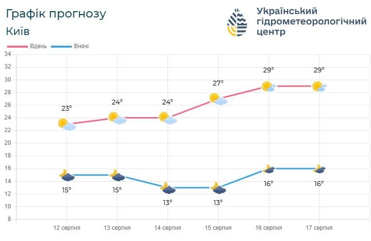 Поступово температура у Києві підвищуватиметься / фото Укргідрометцентр