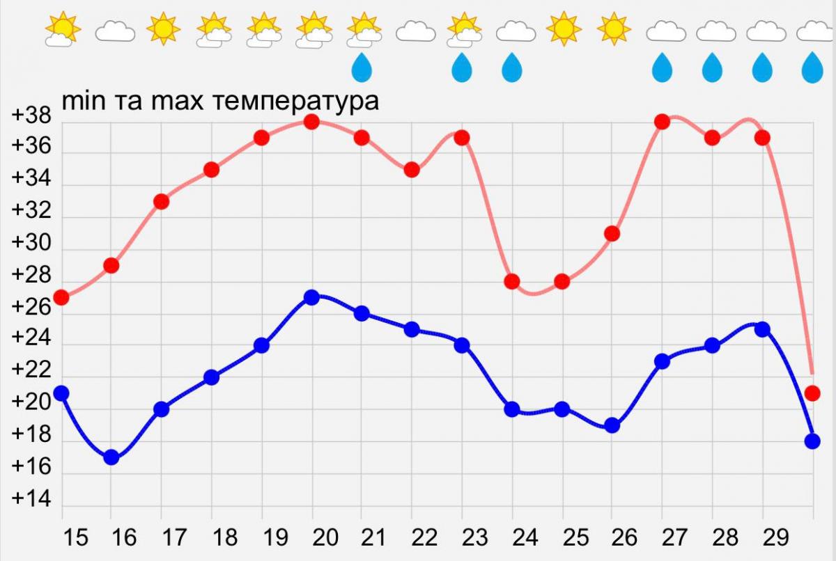 Стовпчики термометрів знову піднімуться до +38 / фото t.me/PohodaNatalka