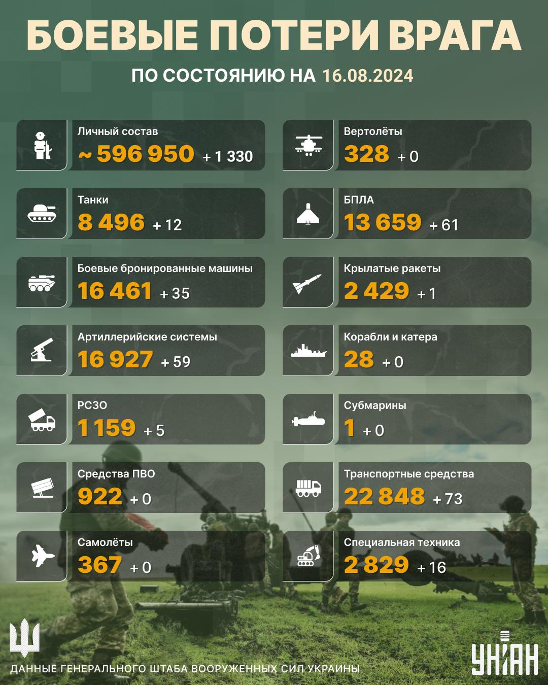 Потери врага по состоянию на 16 августа / Инфографика УНИАН Потери врага по состоянию на 16 августа / Инфографика УНИАН