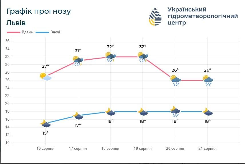 Только с 20 августа во Львове станет свежее / фото Львовский гидрометцентр Только с 20 августа во Львове станет свежее / фото Львовский гидрометцентр