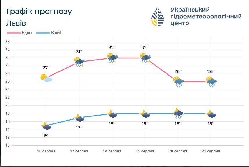 З 20 серпня у Львові стане дещо прохолодніше / фото Львівський гідрометцентр З 20 серпня у Львові стане дещо прохолодніше / фото Львівський гідрометцентр
